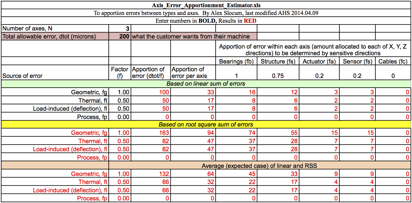 Error Apportionment Table from PUP 5
